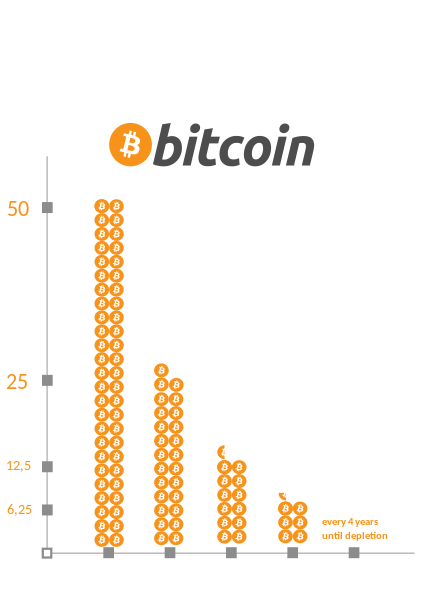 Bitcoin halving graph.svg